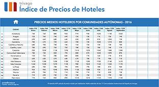 Precios hoteles septiembre