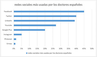 Doctores rrss