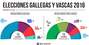 Elecciones gallegas vascas