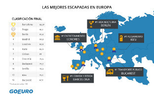 Escapadas europa