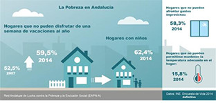 Pobreza andalucia