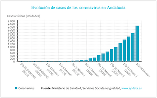 Evolucion coronavirus